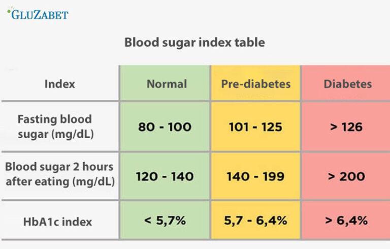 What is the HbA1c index? What level indicates diabetes?